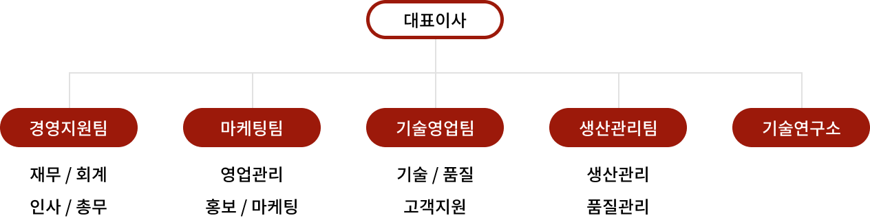 조직도 이미지